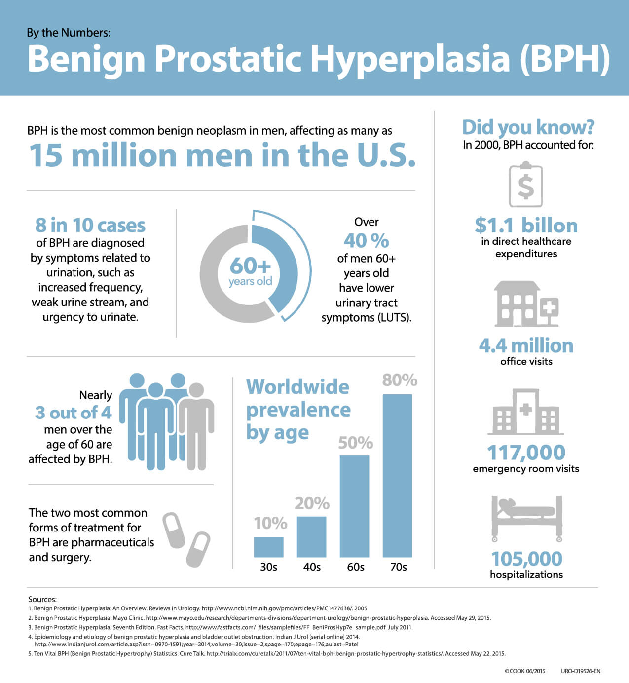 Spotlight On Mens Health Benign Prostatic Hyperplasia Urology 