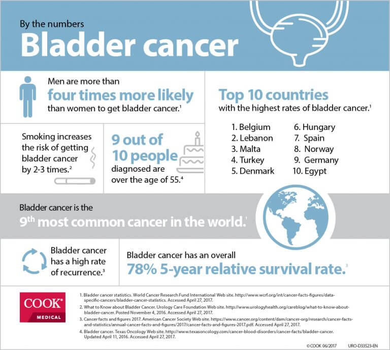 A closer look at bladder cancer | Urology