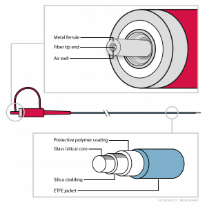 Anatomy of a laser fiber | Urology